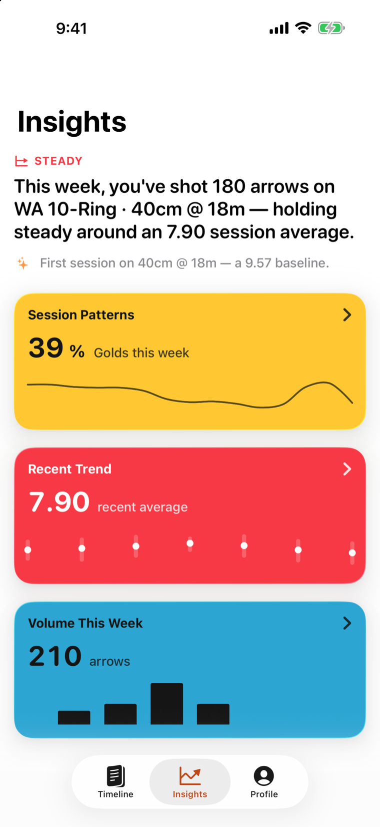 Insights describing a week of shooting in a short, plain-language observation.